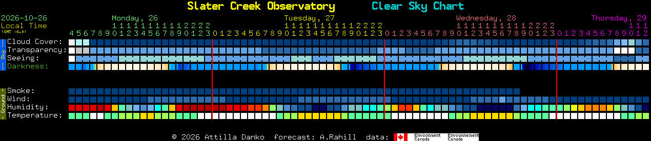Current forecast for Slater Creek Observatory Clear Sky Chart