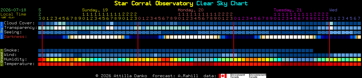 Current forecast for Star Corral Observatory Clear Sky Chart