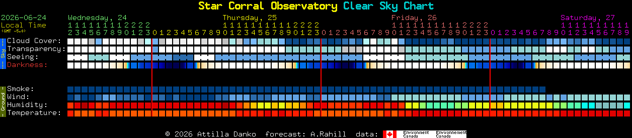 Current forecast for Star Corral Observatory Clear Sky Chart