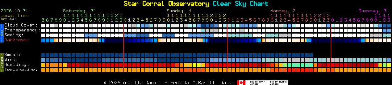 Current forecast for Star Corral Observatory Clear Sky Chart