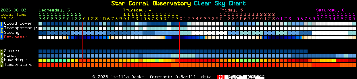 Current forecast for Star Corral Observatory Clear Sky Chart
