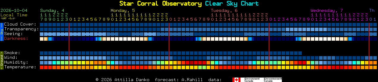 Current forecast for Star Corral Observatory Clear Sky Chart