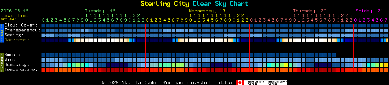 Current forecast for Sterling City Clear Sky Chart