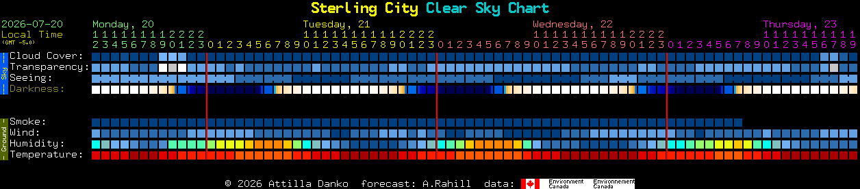 Current forecast for Sterling City Clear Sky Chart