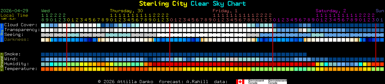 Current forecast for Sterling City Clear Sky Chart