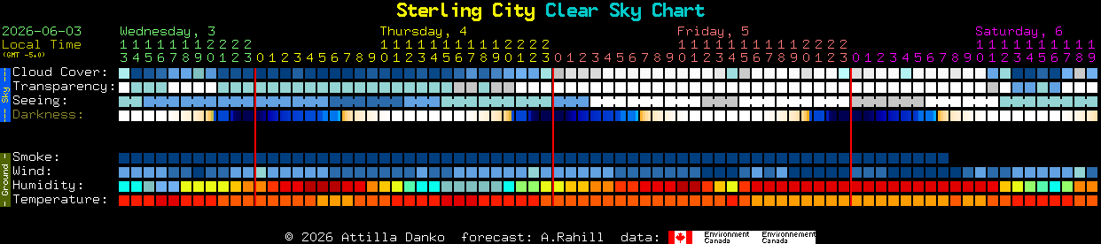 Current forecast for Sterling City Clear Sky Chart
