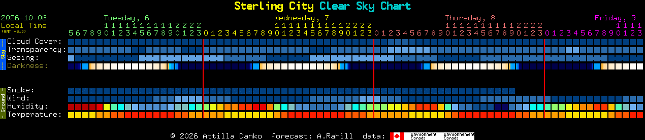 Current forecast for Sterling City Clear Sky Chart