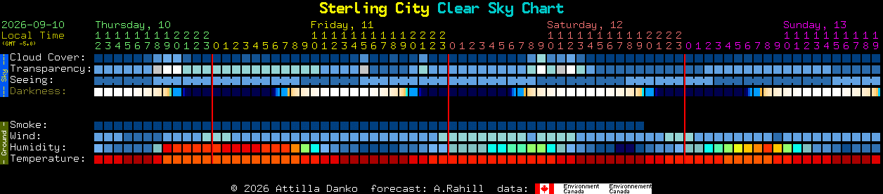 Current forecast for Sterling City Clear Sky Chart