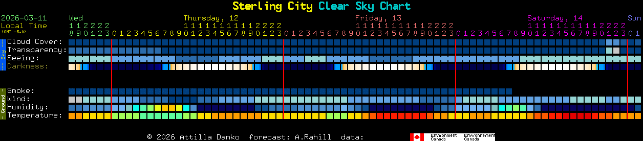 Current forecast for Sterling City Clear Sky Chart