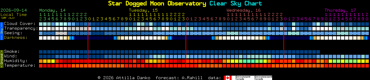 Current forecast for Star Dogged Moon Observatory Clear Sky Chart