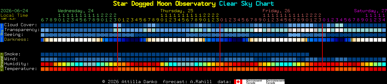Current forecast for Star Dogged Moon Observatory Clear Sky Chart