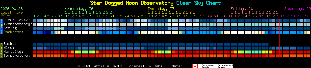 Current forecast for Star Dogged Moon Observatory Clear Sky Chart