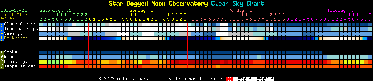 Current forecast for Star Dogged Moon Observatory Clear Sky Chart