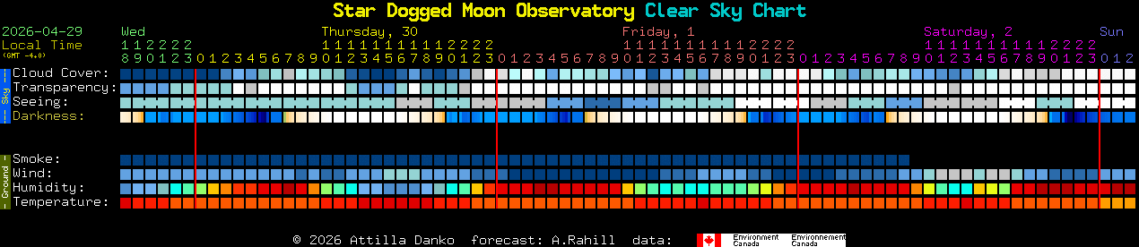 Current forecast for Star Dogged Moon Observatory Clear Sky Chart