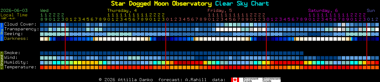 Current forecast for Star Dogged Moon Observatory Clear Sky Chart
