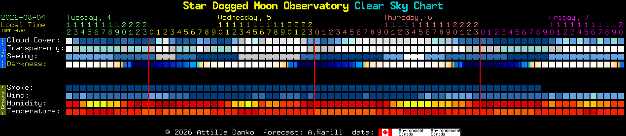 Current forecast for Star Dogged Moon Observatory Clear Sky Chart