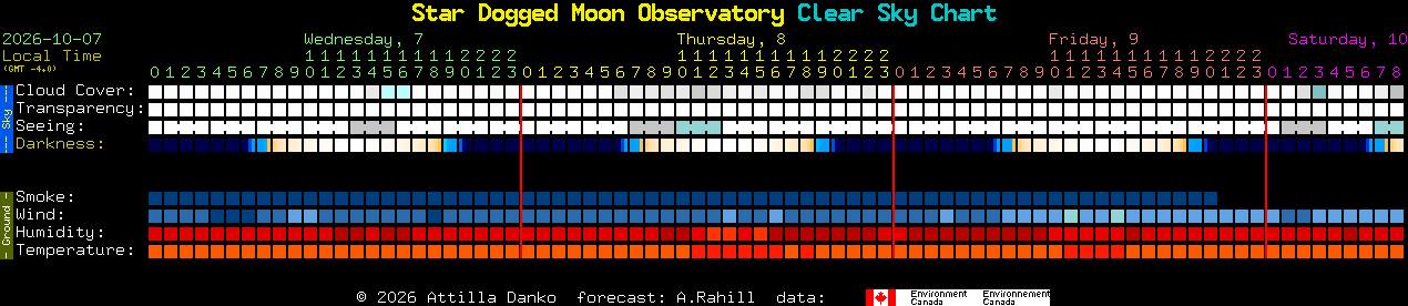 Current forecast for Star Dogged Moon Observatory Clear Sky Chart