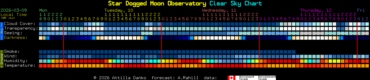 Current forecast for Star Dogged Moon Observatory Clear Sky Chart