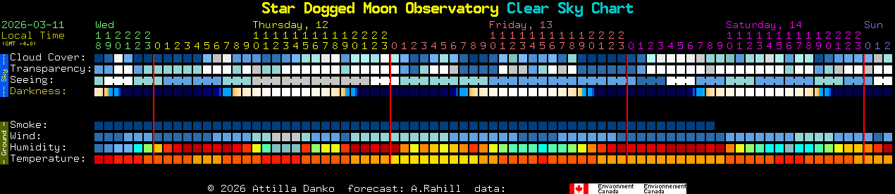 Current forecast for Star Dogged Moon Observatory Clear Sky Chart