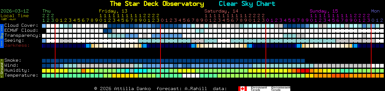 Current forecast for The Star Deck Observatory Clear Sky Chart