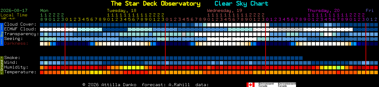 Current forecast for The Star Deck Observatory Clear Sky Chart