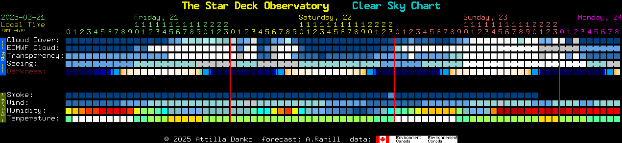 Current forecast for The Star Deck Observatory Clear Sky Chart