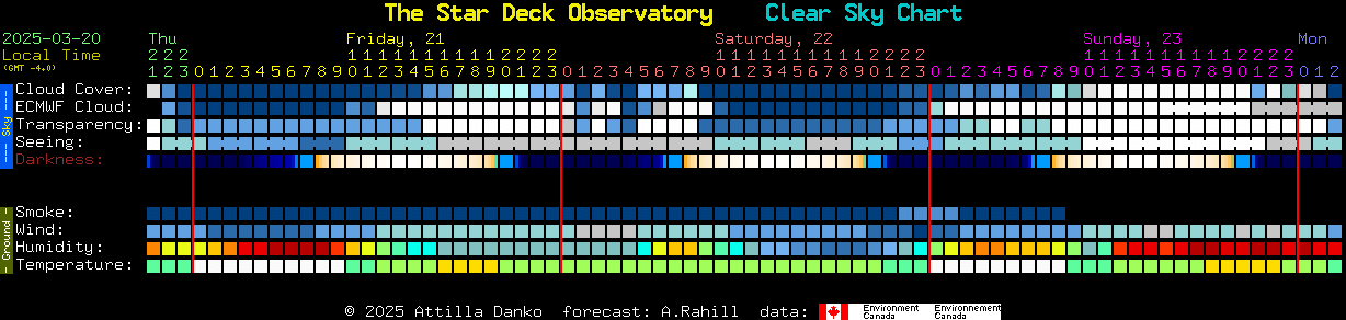 Current forecast for The Star Deck Observatory Clear Sky Chart