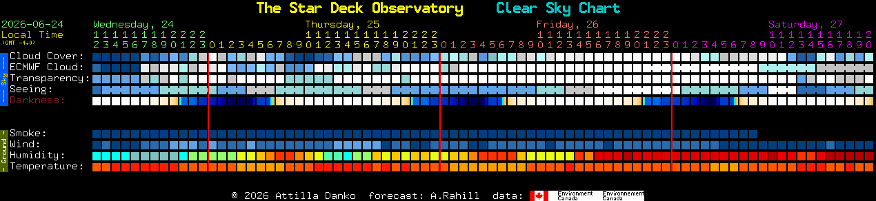 Current forecast for The Star Deck Observatory Clear Sky Chart