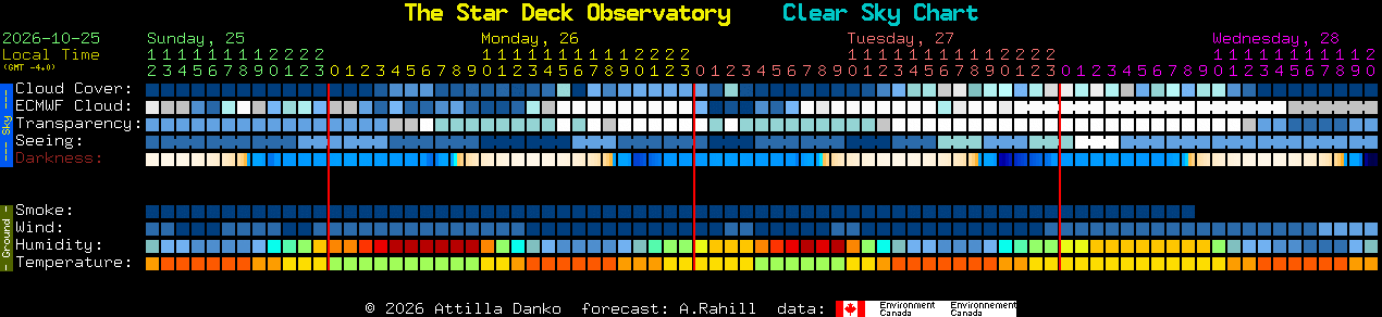 Current forecast for The Star Deck Observatory Clear Sky Chart
