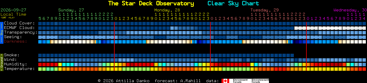 Current forecast for The Star Deck Observatory Clear Sky Chart