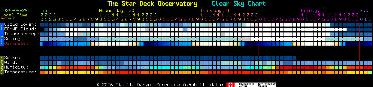Current forecast for The Star Deck Observatory Clear Sky Chart