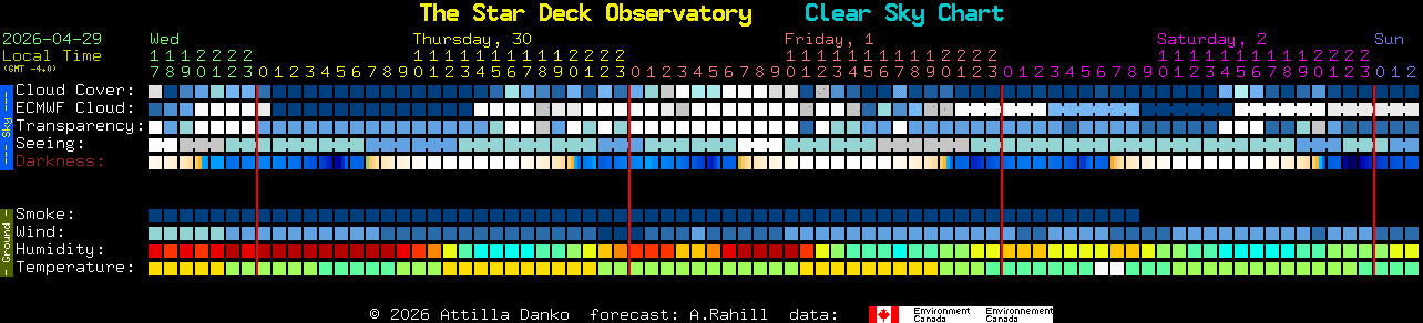 Current forecast for The Star Deck Observatory Clear Sky Chart