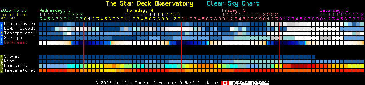 Current forecast for The Star Deck Observatory Clear Sky Chart