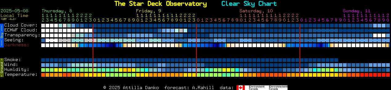 Current forecast for The Star Deck Observatory Clear Sky Chart