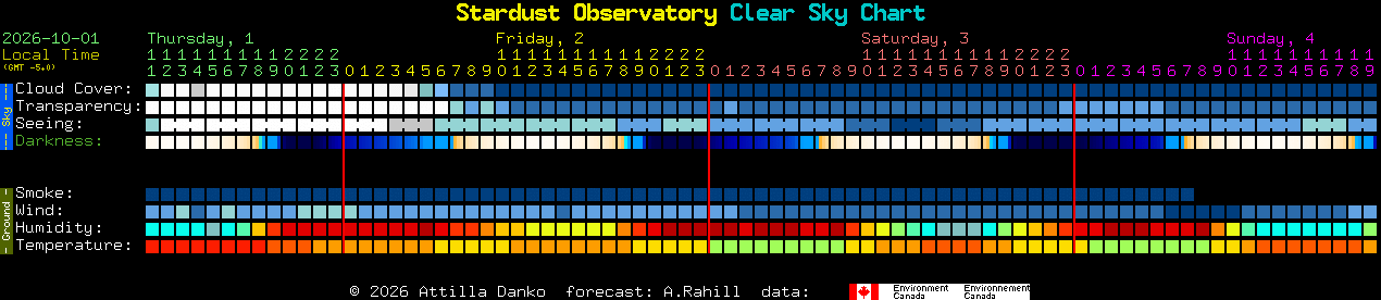 Current forecast for Stardust Observatory Clear Sky Chart