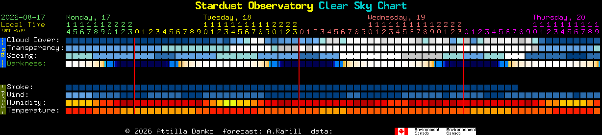 Current forecast for Stardust Observatory Clear Sky Chart