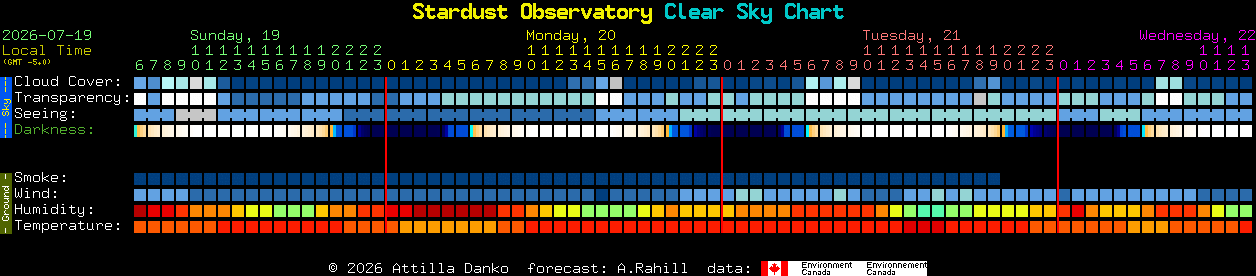 Current forecast for Stardust Observatory Clear Sky Chart