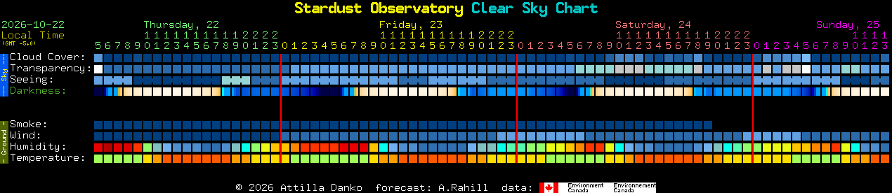Current forecast for Stardust Observatory Clear Sky Chart