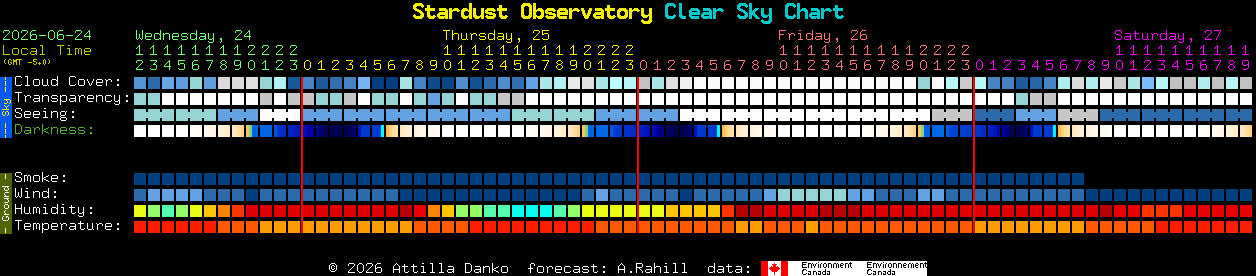 Current forecast for Stardust Observatory Clear Sky Chart