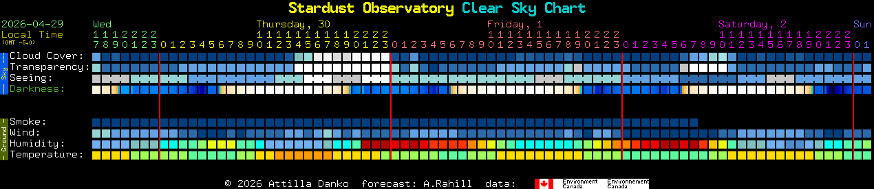 Current forecast for Stardust Observatory Clear Sky Chart