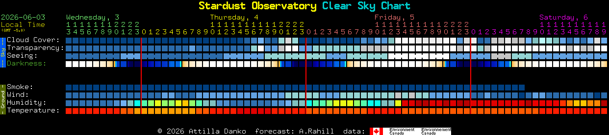 Current forecast for Stardust Observatory Clear Sky Chart