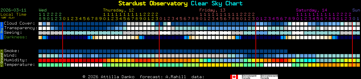 Current forecast for Stardust Observatory Clear Sky Chart