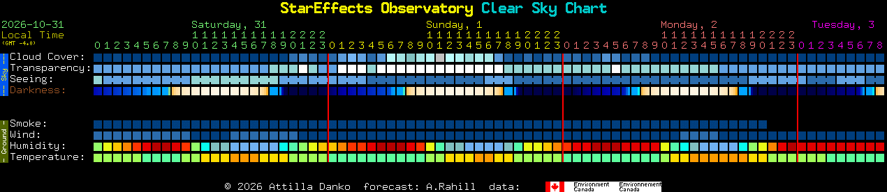 Current forecast for StarEffects Observatory Clear Sky Chart