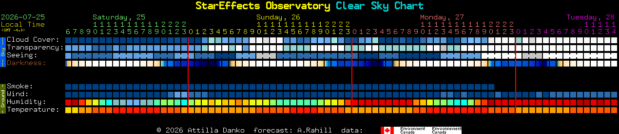 Current forecast for StarEffects Observatory Clear Sky Chart