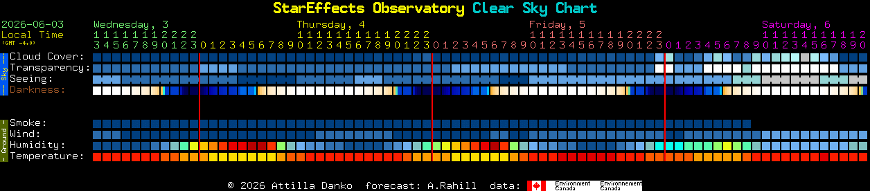 Current forecast for StarEffects Observatory Clear Sky Chart