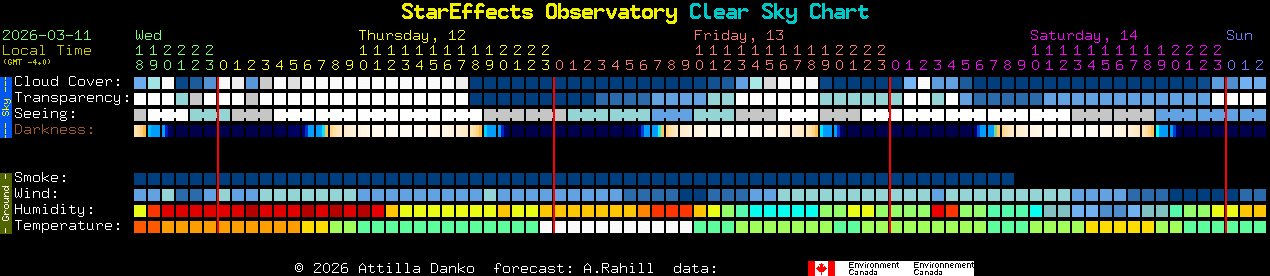 Current forecast for StarEffects Observatory Clear Sky Chart