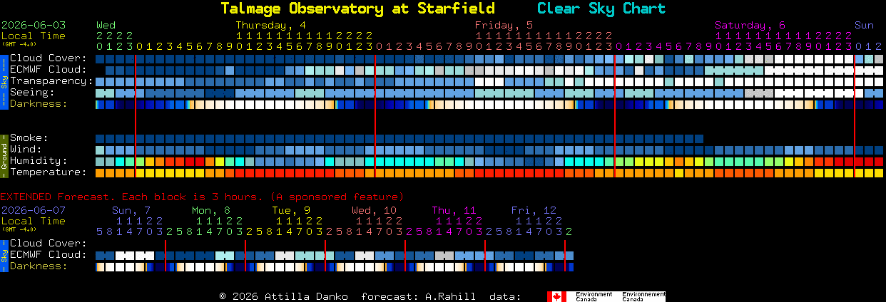 Current forecast for Talmage Observatory at Starfield Clear Sky Chart