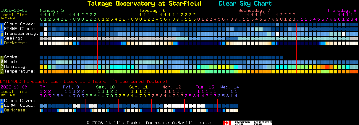 Current forecast for Talmage Observatory at Starfield Clear Sky Chart