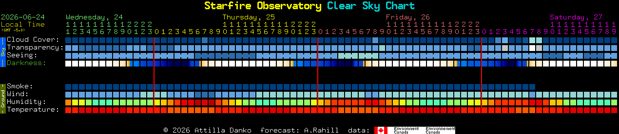 Current forecast for Starfire Observatory Clear Sky Chart