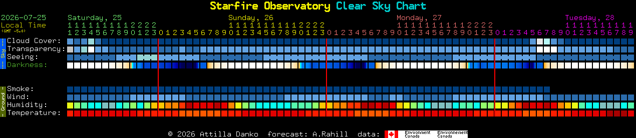 Current forecast for Starfire Observatory Clear Sky Chart